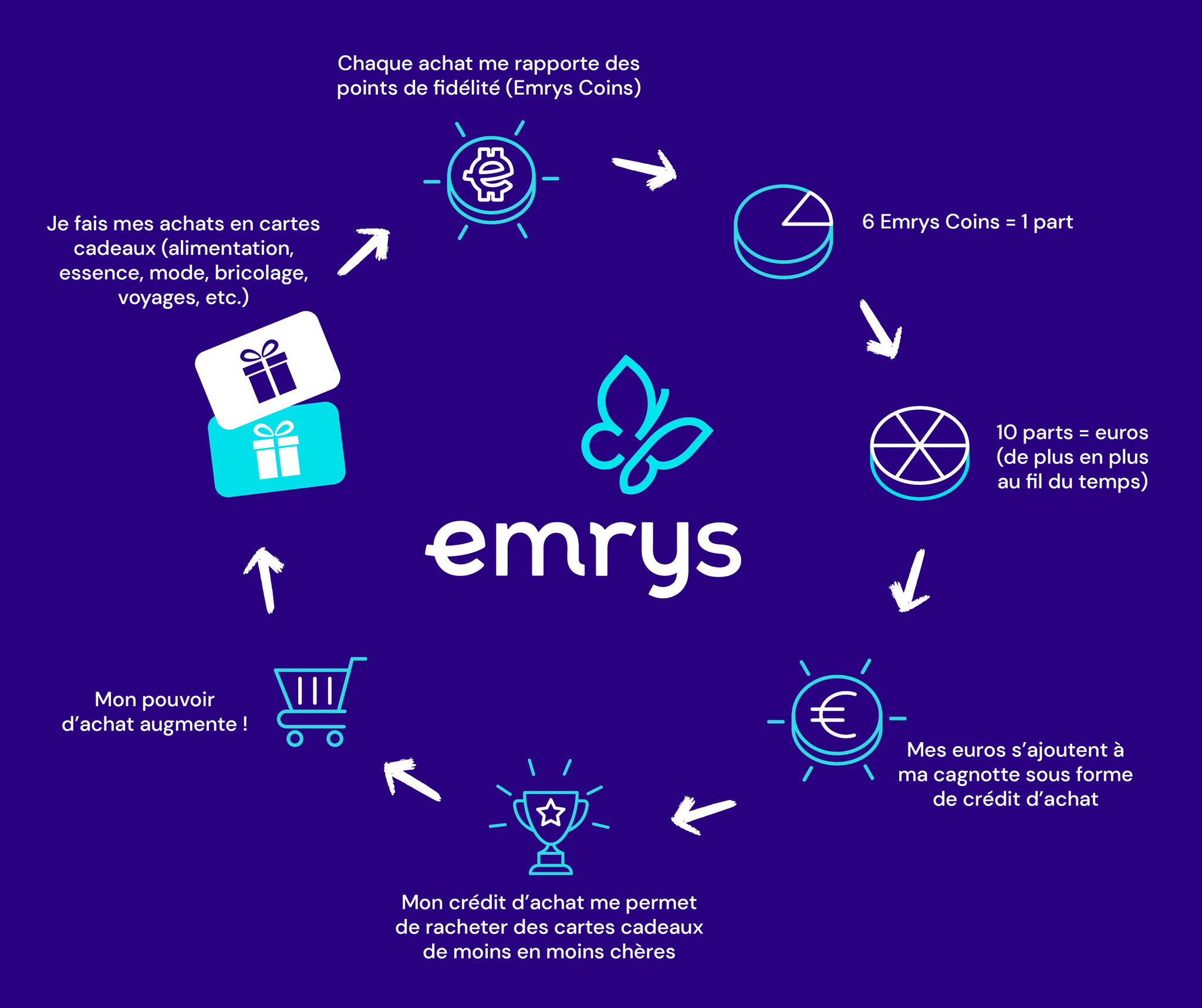 Etapes fonctionnement Emrys